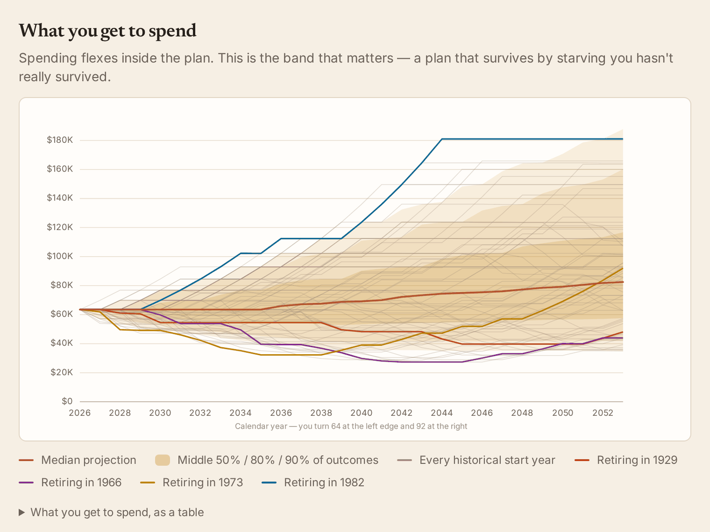 The spending chart, same width and axis, showing real annual spending over the same horizon.